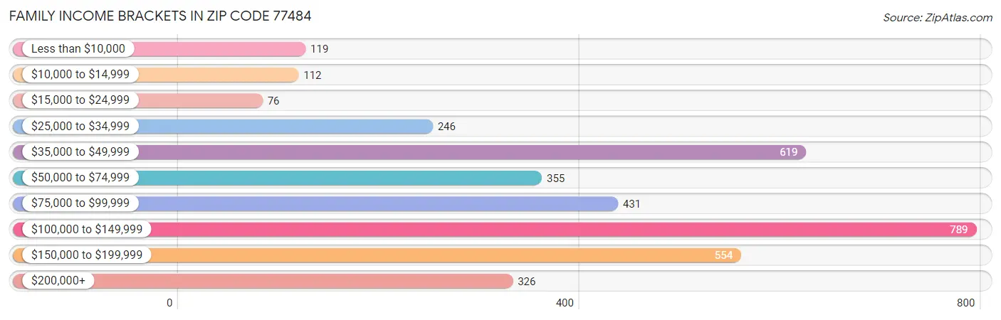 Family Income Brackets in Zip Code 77484