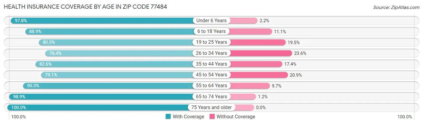 Health Insurance Coverage by Age in Zip Code 77484