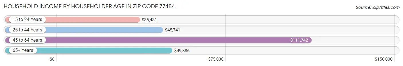 Household Income by Householder Age in Zip Code 77484