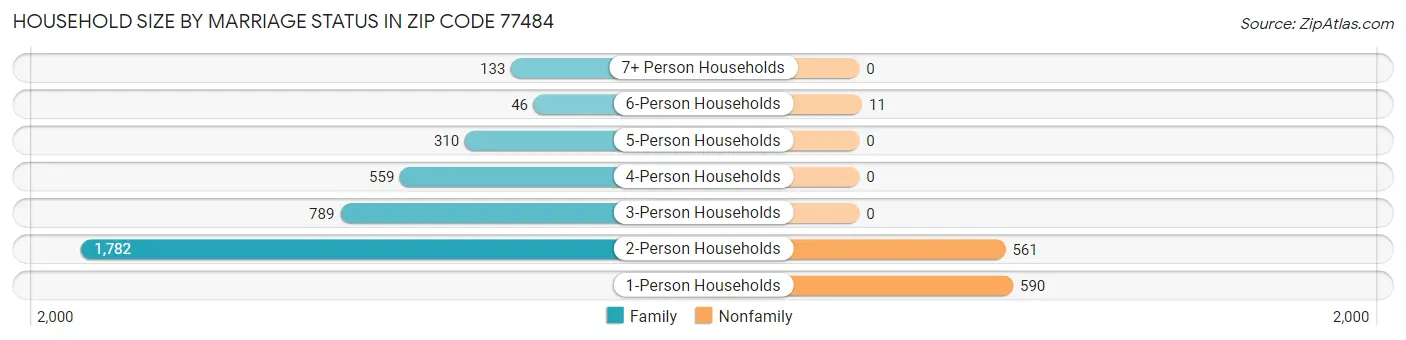 Household Size by Marriage Status in Zip Code 77484