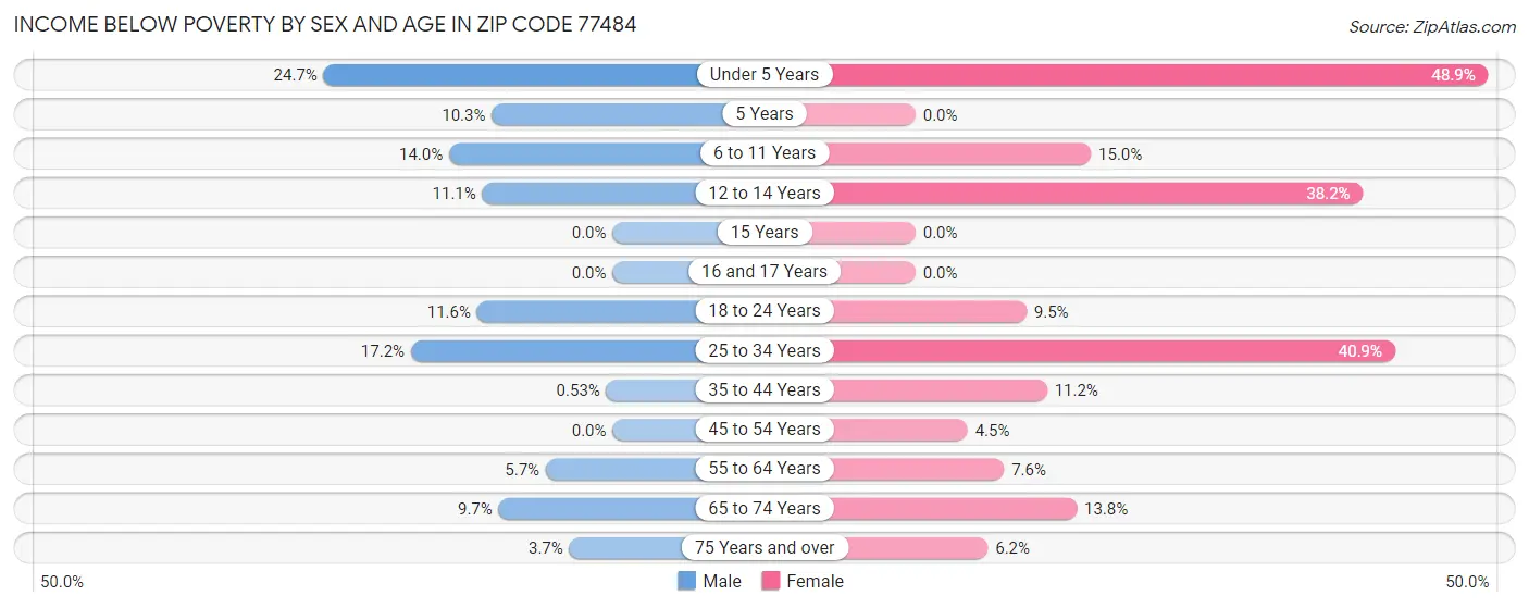 Income Below Poverty by Sex and Age in Zip Code 77484