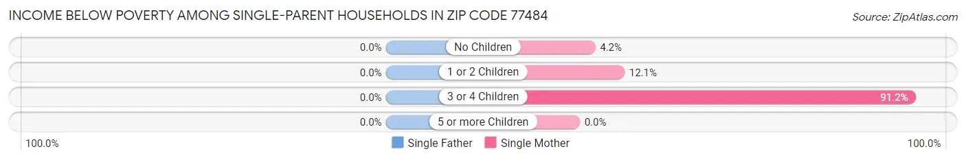 Income Below Poverty Among Single-Parent Households in Zip Code 77484