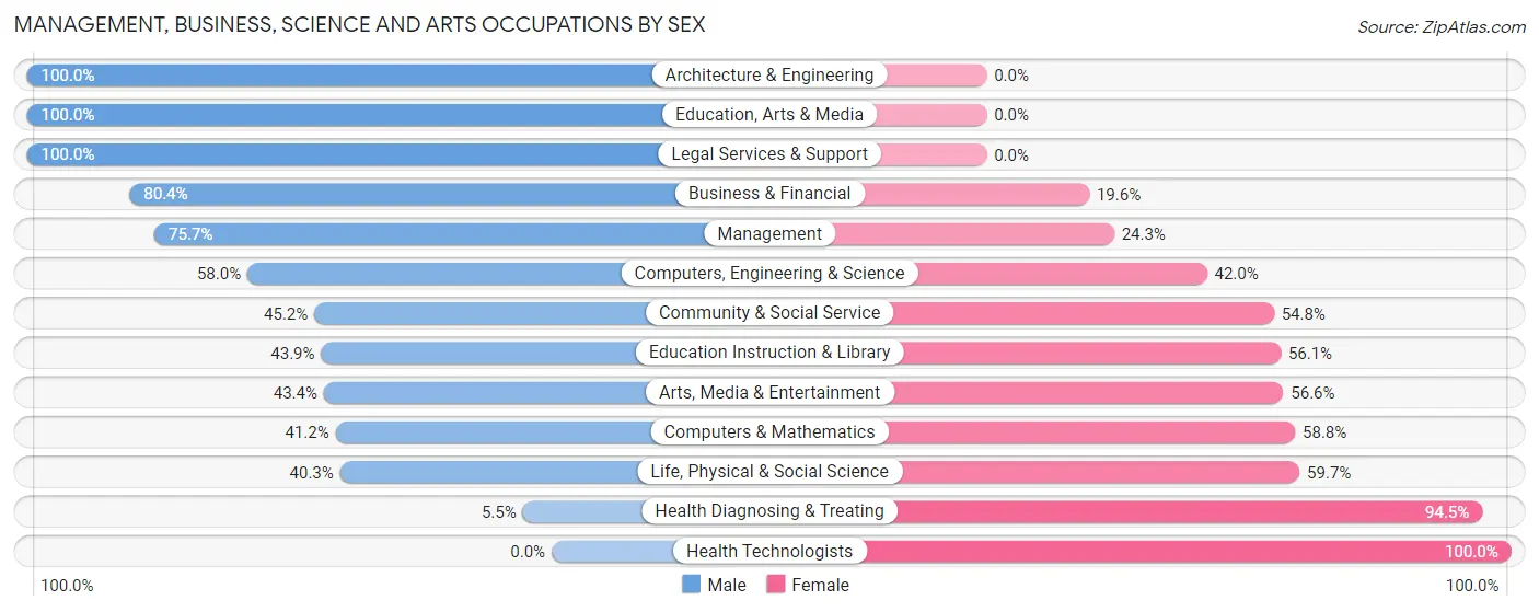 Management, Business, Science and Arts Occupations by Sex in Zip Code 77484