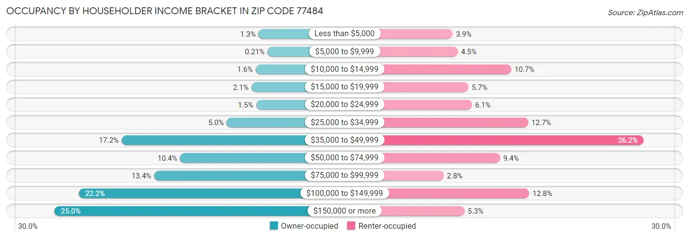 Occupancy by Householder Income Bracket in Zip Code 77484