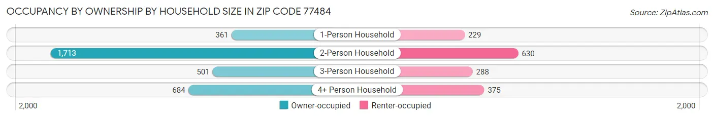 Occupancy by Ownership by Household Size in Zip Code 77484