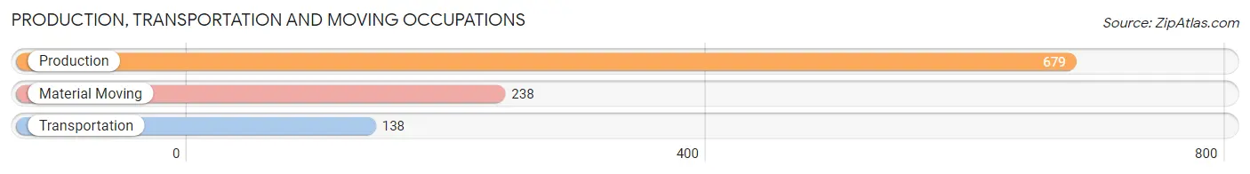 Production, Transportation and Moving Occupations in Zip Code 77484