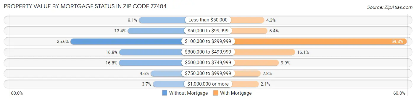 Property Value by Mortgage Status in Zip Code 77484
