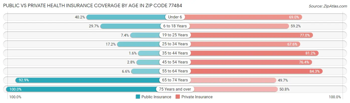 Public vs Private Health Insurance Coverage by Age in Zip Code 77484