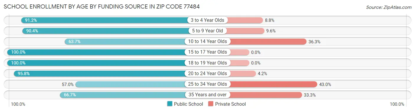 School Enrollment by Age by Funding Source in Zip Code 77484