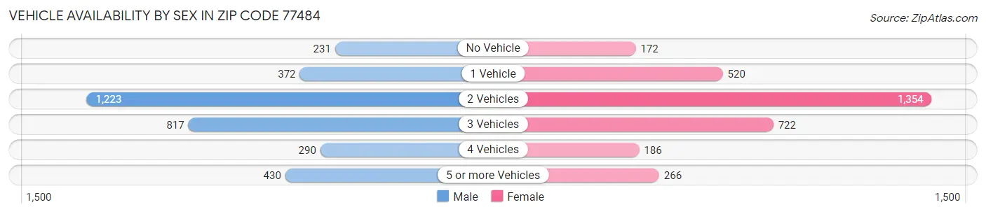 Vehicle Availability by Sex in Zip Code 77484