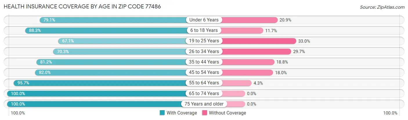 Health Insurance Coverage by Age in Zip Code 77486