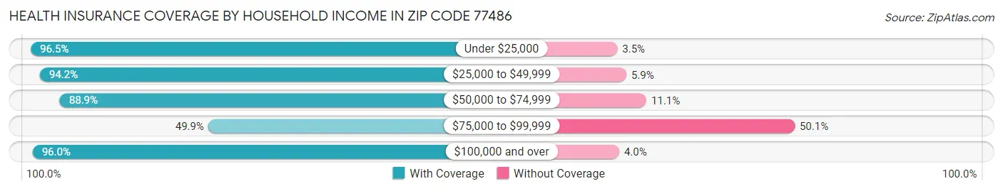 Health Insurance Coverage by Household Income in Zip Code 77486