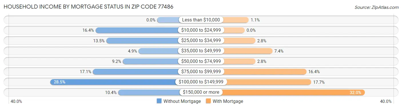 Household Income by Mortgage Status in Zip Code 77486