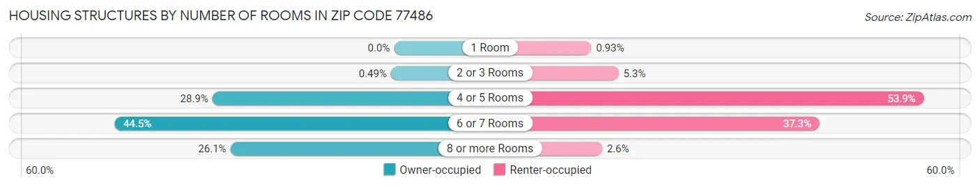 Housing Structures by Number of Rooms in Zip Code 77486