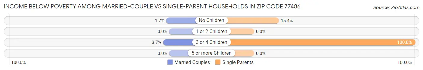 Income Below Poverty Among Married-Couple vs Single-Parent Households in Zip Code 77486