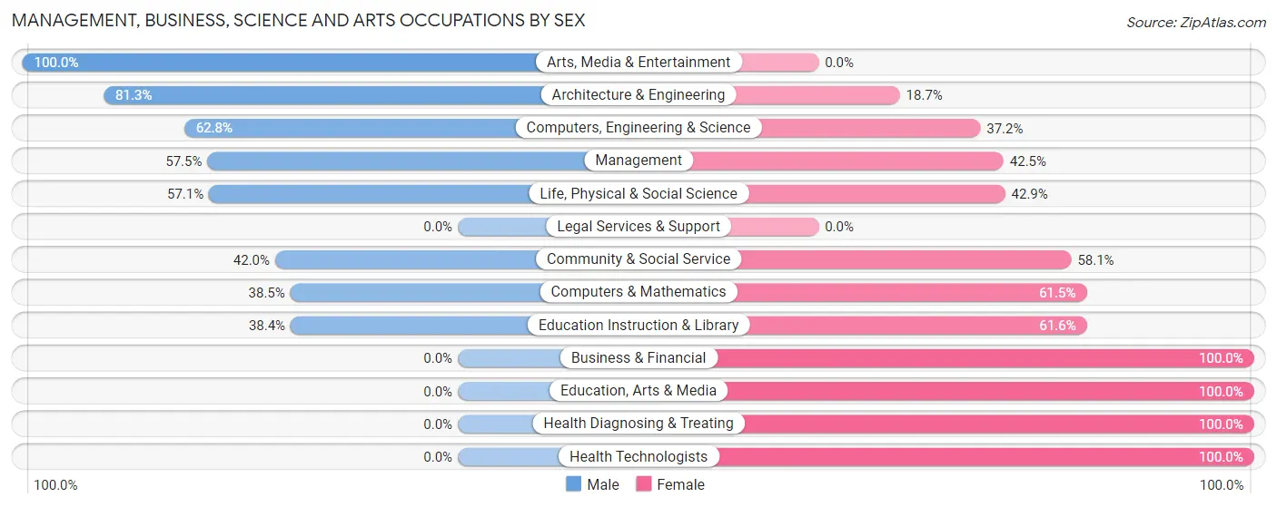 Management, Business, Science and Arts Occupations by Sex in Zip Code 77486