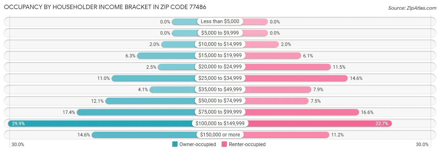 Occupancy by Householder Income Bracket in Zip Code 77486