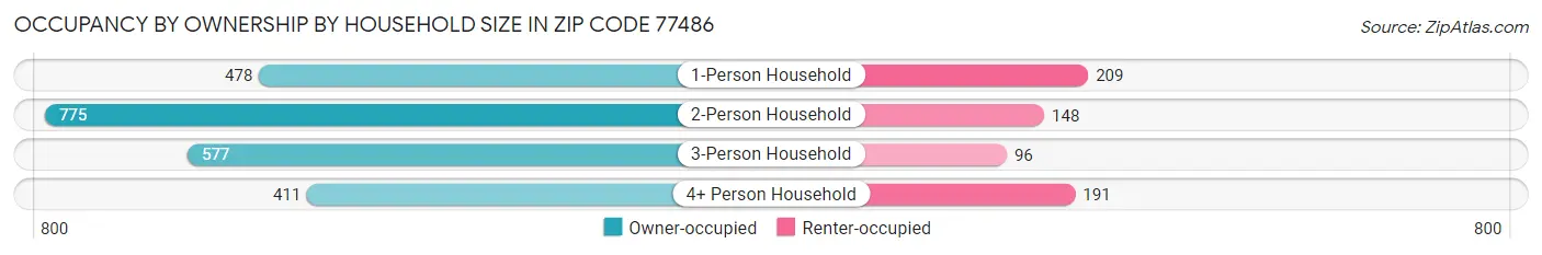 Occupancy by Ownership by Household Size in Zip Code 77486