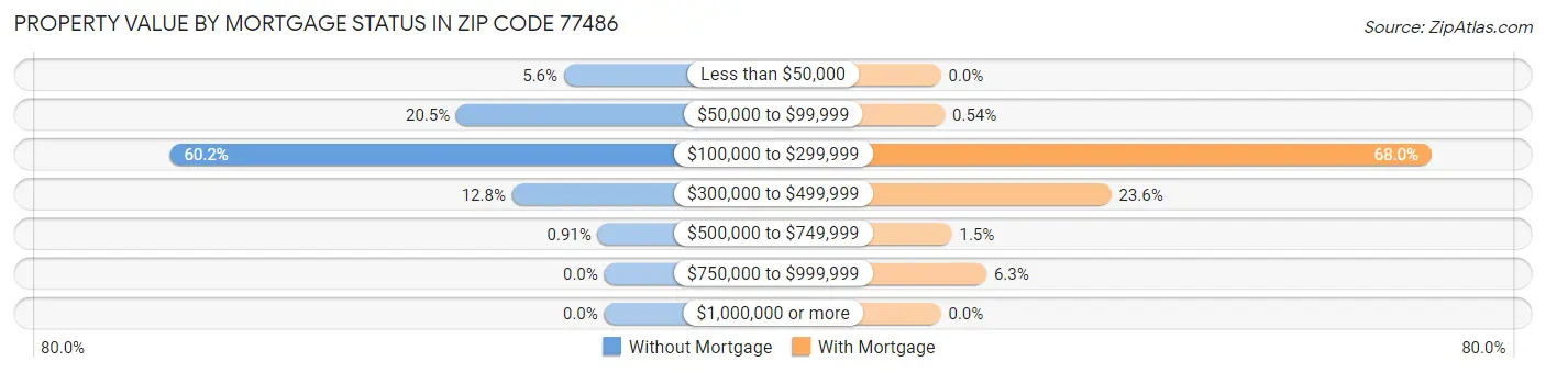 Property Value by Mortgage Status in Zip Code 77486