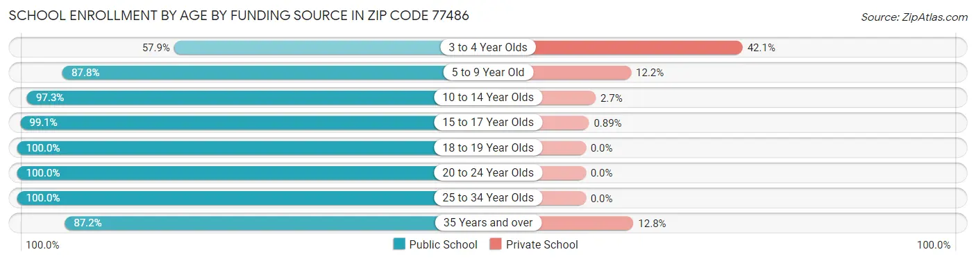 School Enrollment by Age by Funding Source in Zip Code 77486