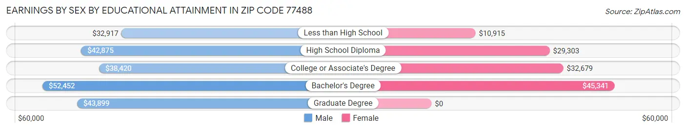 Earnings by Sex by Educational Attainment in Zip Code 77488