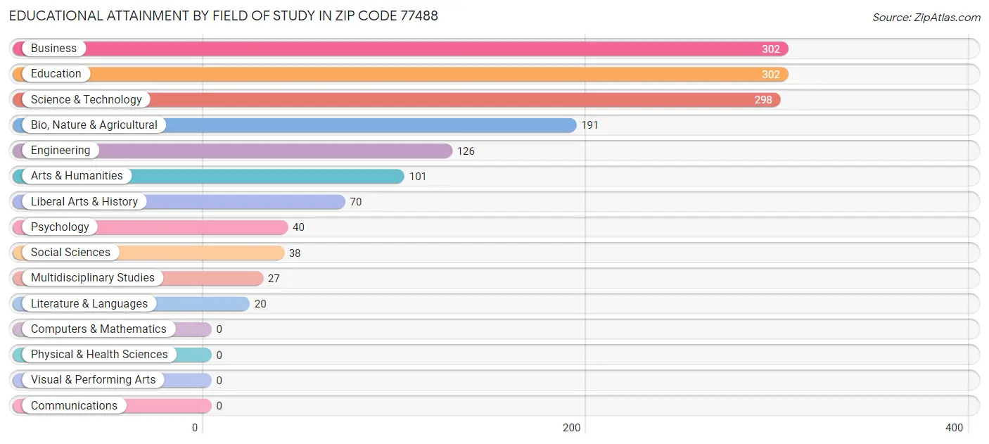 Educational Attainment by Field of Study in Zip Code 77488