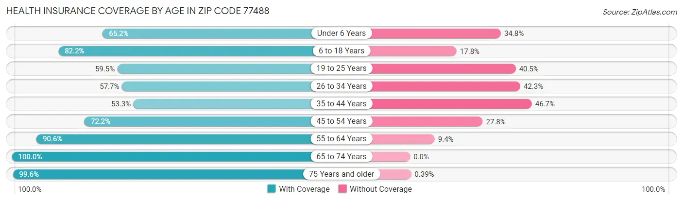 Health Insurance Coverage by Age in Zip Code 77488