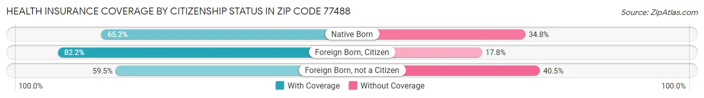 Health Insurance Coverage by Citizenship Status in Zip Code 77488