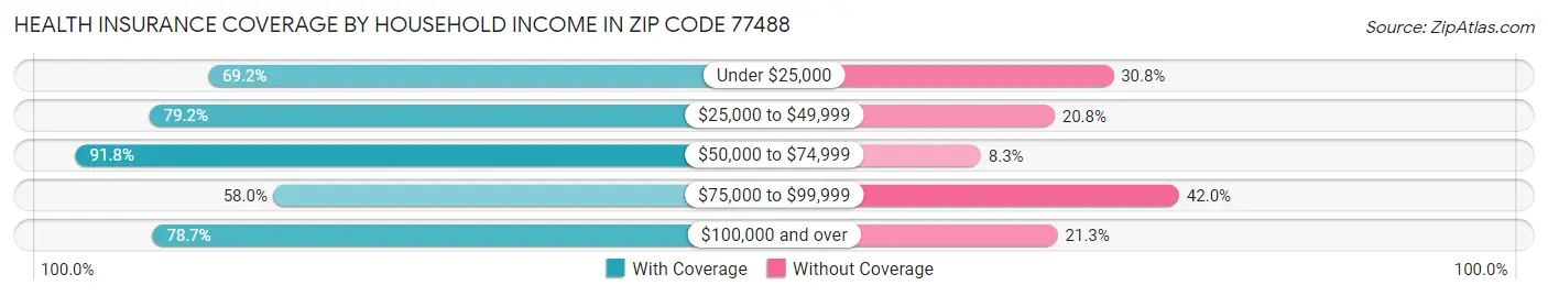 Health Insurance Coverage by Household Income in Zip Code 77488
