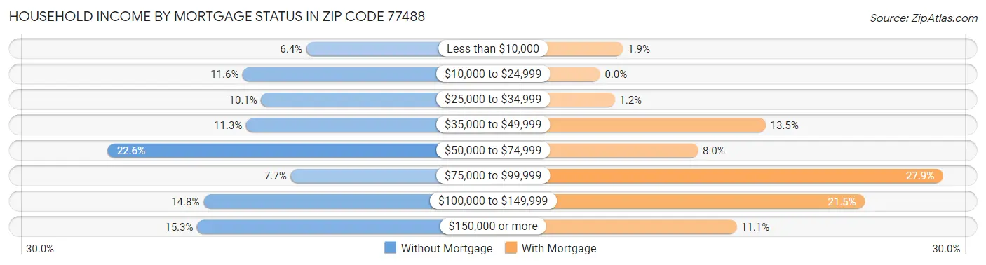 Household Income by Mortgage Status in Zip Code 77488