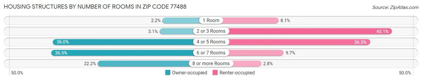 Housing Structures by Number of Rooms in Zip Code 77488