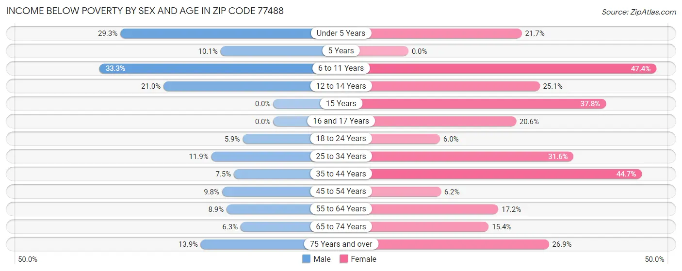 Income Below Poverty by Sex and Age in Zip Code 77488