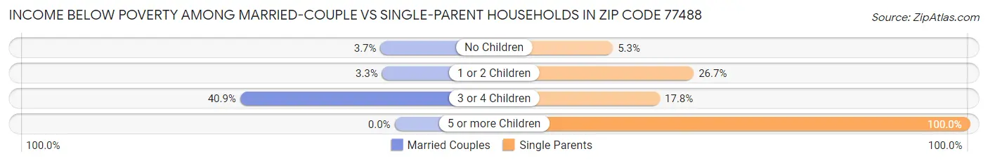 Income Below Poverty Among Married-Couple vs Single-Parent Households in Zip Code 77488
