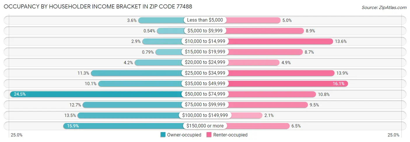 Occupancy by Householder Income Bracket in Zip Code 77488