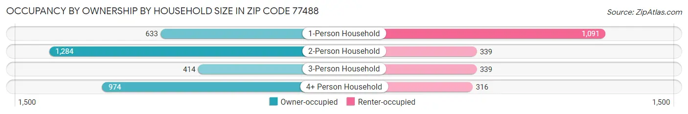 Occupancy by Ownership by Household Size in Zip Code 77488