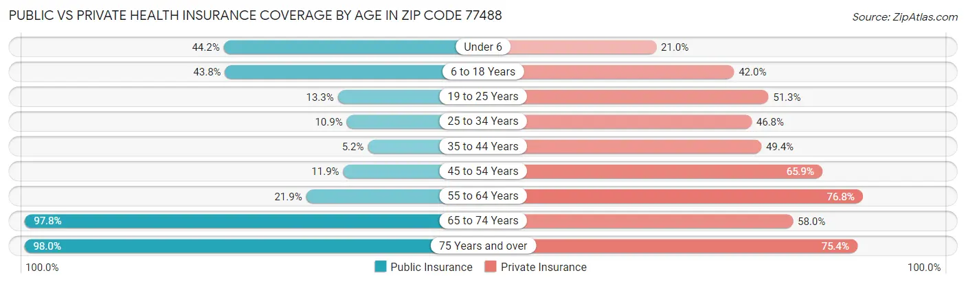 Public vs Private Health Insurance Coverage by Age in Zip Code 77488