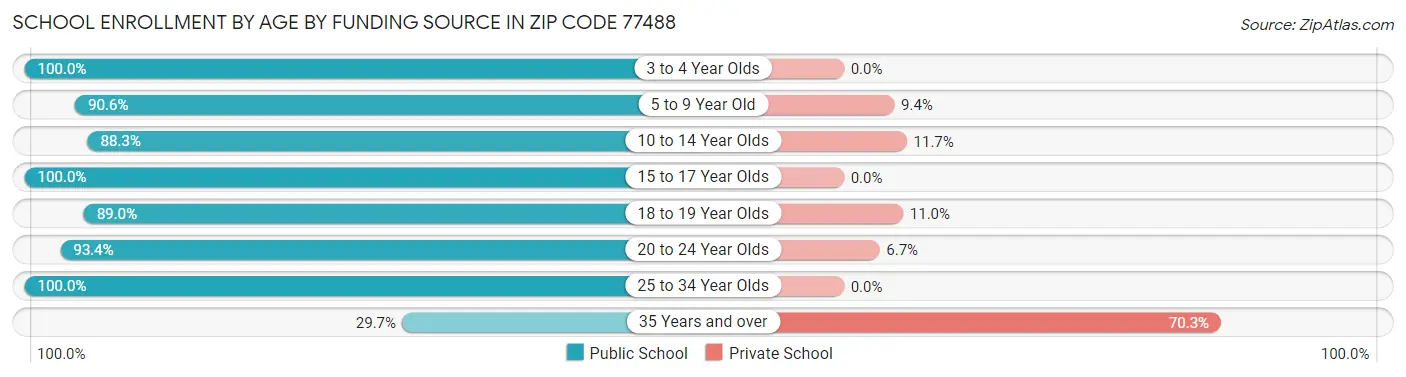 School Enrollment by Age by Funding Source in Zip Code 77488