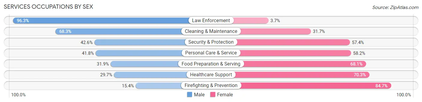 Services Occupations by Sex in Zip Code 77488