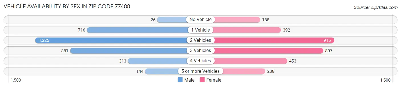 Vehicle Availability by Sex in Zip Code 77488