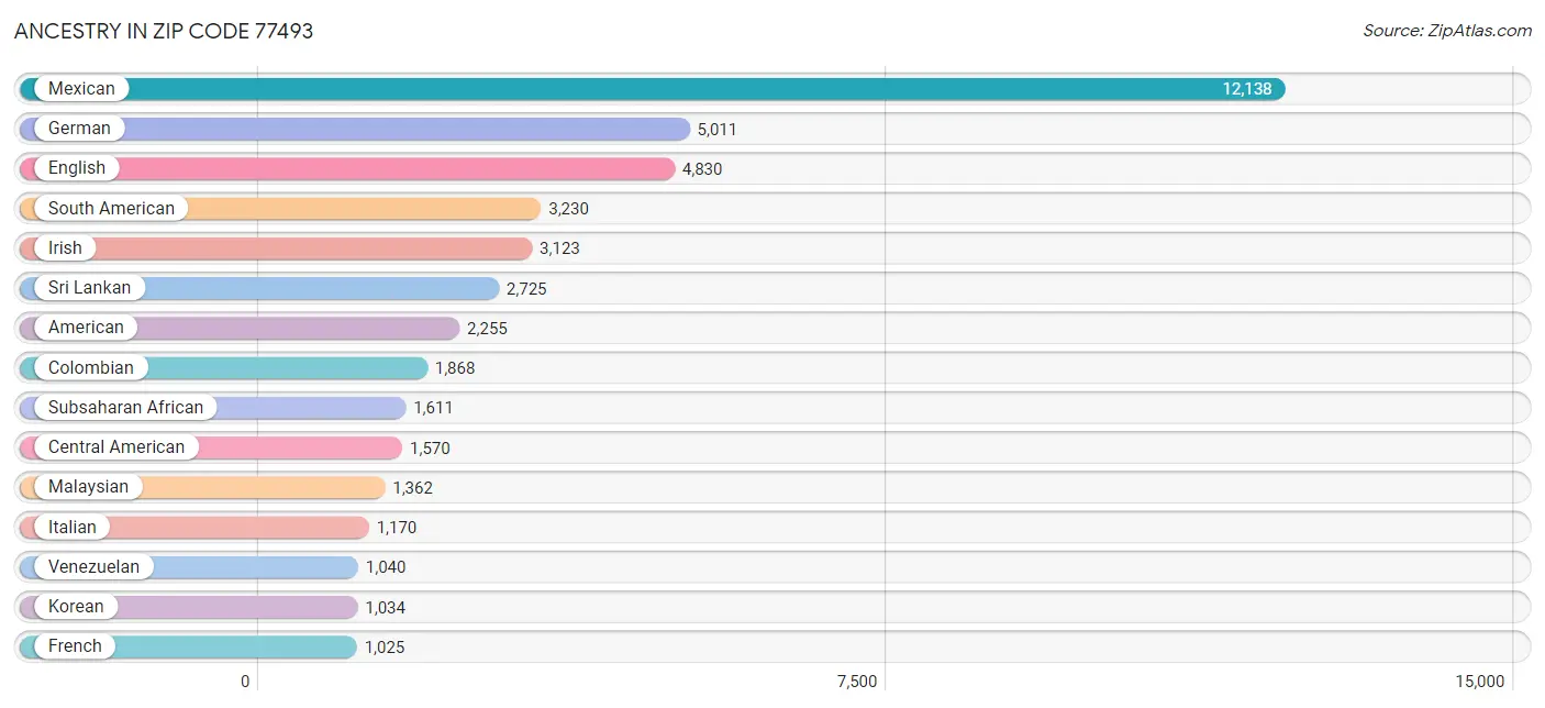 Ancestry in Zip Code 77493