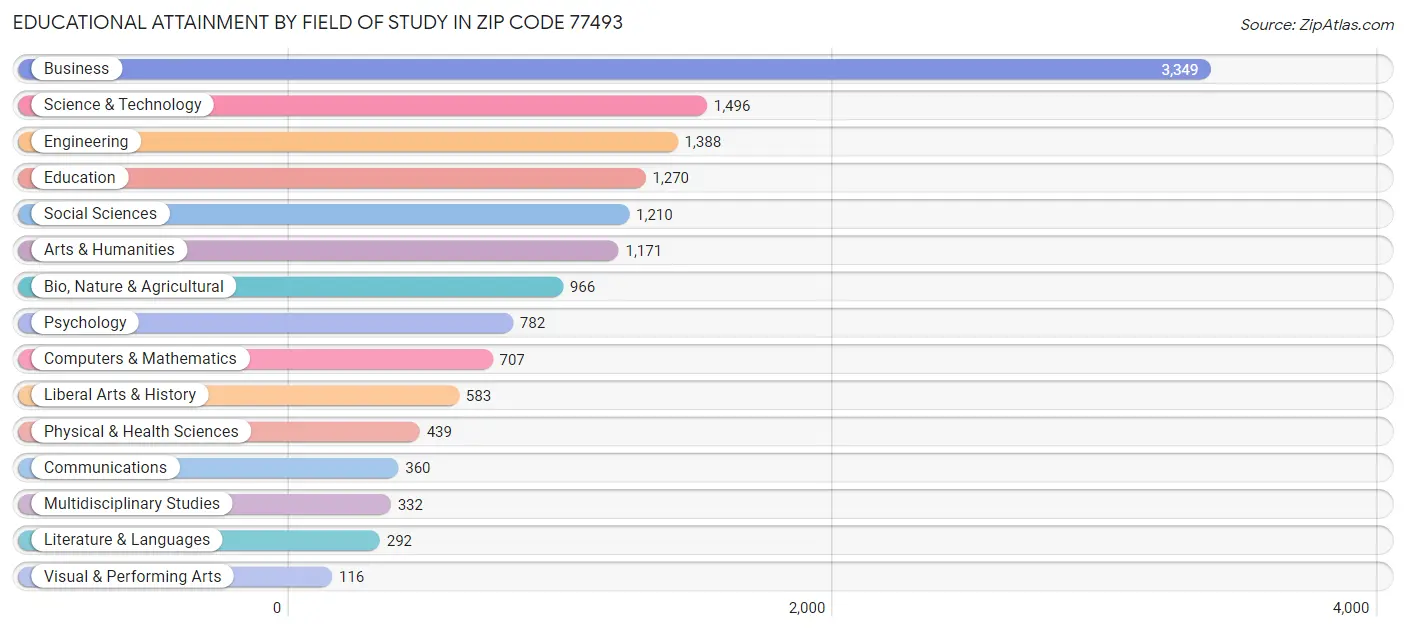 Educational Attainment by Field of Study in Zip Code 77493