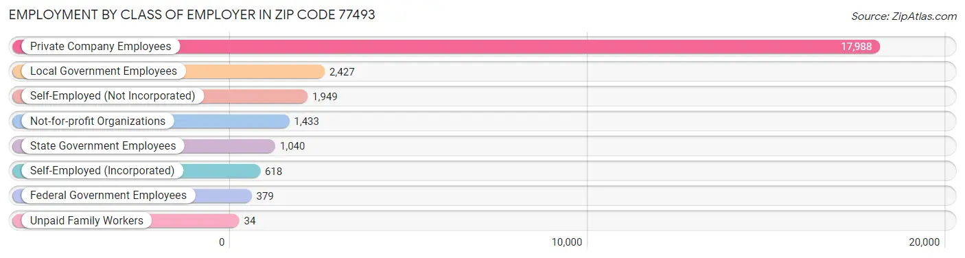 Employment by Class of Employer in Zip Code 77493