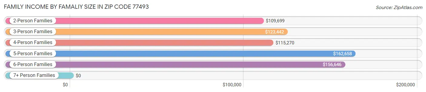 Family Income by Famaliy Size in Zip Code 77493