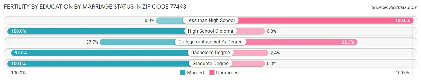 Female Fertility by Education by Marriage Status in Zip Code 77493