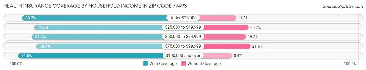 Health Insurance Coverage by Household Income in Zip Code 77493