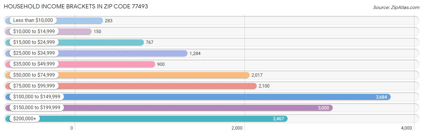 Household Income Brackets in Zip Code 77493