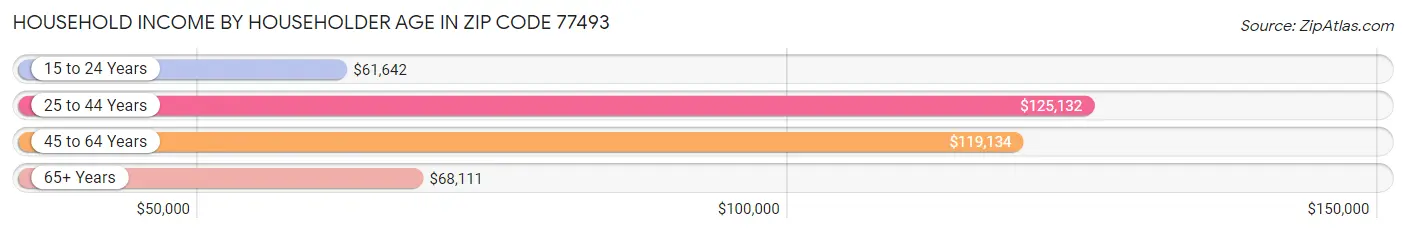 Household Income by Householder Age in Zip Code 77493