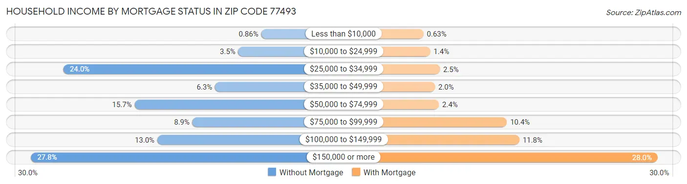 Household Income by Mortgage Status in Zip Code 77493