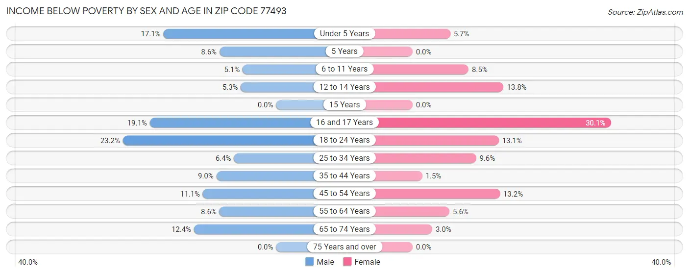 Income Below Poverty by Sex and Age in Zip Code 77493