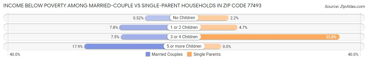 Income Below Poverty Among Married-Couple vs Single-Parent Households in Zip Code 77493